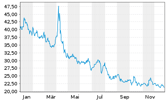 Chart ProShares Ultrasht MSCI Japan - 1 Jahr