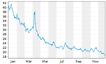 Chart ProShares UltraSht FTSE Europe - 1 Jahr