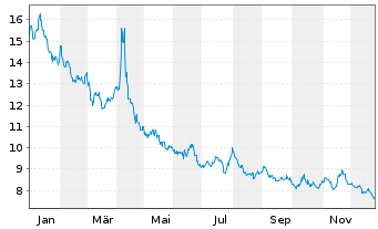 Chart ProShares Ultrashort MSCI EAFE - 1 Jahr