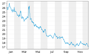 Chart ProShares Sht MSCI Emerg.Mkts - 1 Jahr