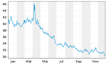 Chart ProShares Short S&P500 - 1 Jahr