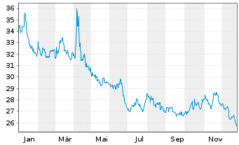 Chart ProShares Short Financials - 1 Jahr
