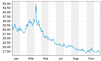 Chart ProShares UltraShort QQQ - 1 Jahr
