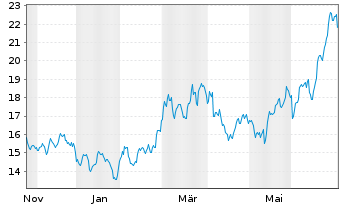 Chart ProShs Ultrashort FTSE China50 - 1 Jahr