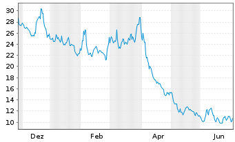 Chart ProShares Ultrasht Semiconduc. - 1 Jahr