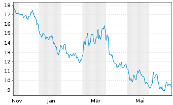 Chart ProSh.Ultrasht MSCI Emerg.Mkts - 1 Year