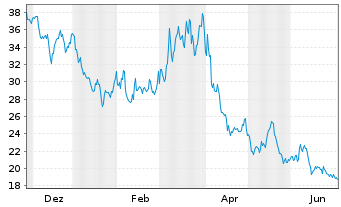 Chart ProShs Ult.Pro Sh.Russ.2000 - 1 Jahr