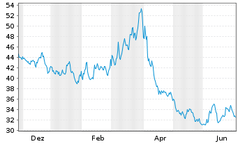 Chart ProShs UltraPro Sh.S&P 500 New - 1 Jahr