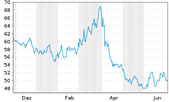 Chart ProShares UltraShort S&P500 - 1 Jahr