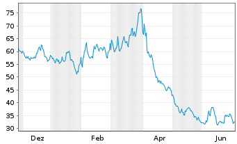 Chart ProShs UltraPro Short QQQ NEW - 1 Year