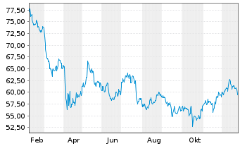 Chart Prosperity Bancshares Inc. - 1 Jahr