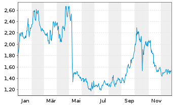 Chart Protalix BioTherapeutics Inc. - 1 Jahr