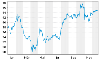 Chart Proto Labs Inc. - 1 Jahr