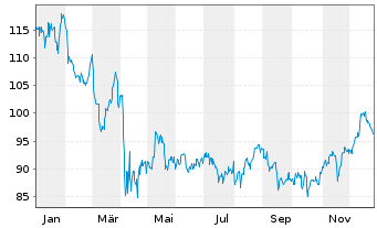 Chart Prudential Financial Inc. - 1 Jahr
