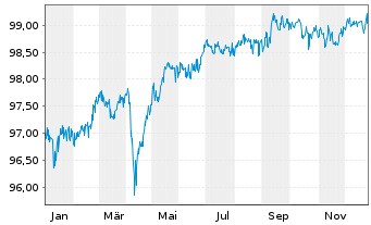 Chart Prudential Financial Inc. DL-FLR Notes 2017(27/47) - 1 Year