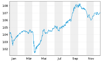 Chart Prudential Financial Inc. DL-FLR Notes 2023(23/53) - 1 Year