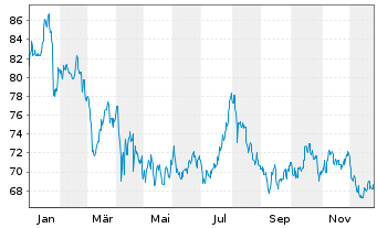 Chart Public Service Ent. Group Inc. - 1 Jahr