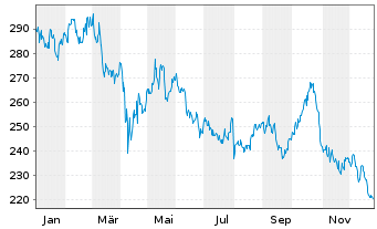 Chart Public Storage - 1 Jahr