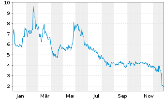Chart Pulmatrix Inc. - 1 Jahr