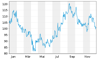 Chart Pulte Corp. - 1 Jahr