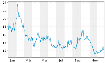 Chart Pulse Biosciences Inc. - 1 Jahr