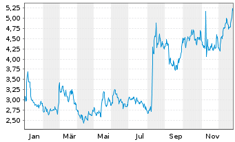 Chart Puma Biotechnology Inc. - 1 Jahr