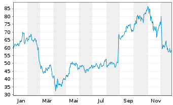 Chart Pure Storage Inc. Cl.A - 1 Jahr