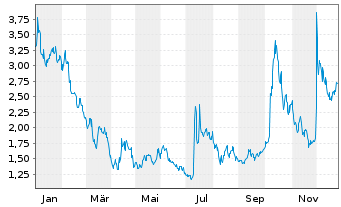 Chart Q32 Bio Inc. - 1 Jahr