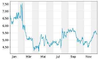 Chart Quad Graphics Inc. - 1 Jahr