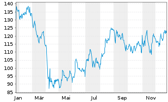 Chart Quaker Chemical Corp. - 1 Jahr