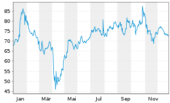 Chart Qorvo Inc. - 1 Jahr