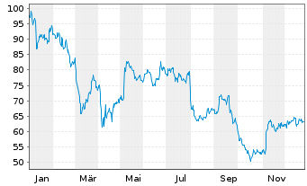 Chart Q2 Holdings Inc. - 1 Jahr