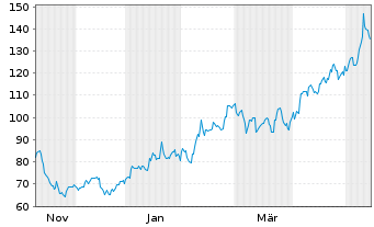 Chart Qnity Electronics Inc. - 1 Year
