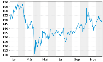 Chart Qualcomm Inc.   - 1 Jahr