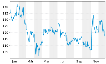 Chart Qualys Inc. - 1 Jahr
