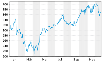 Chart Quanta Services Inc. - 1 Jahr