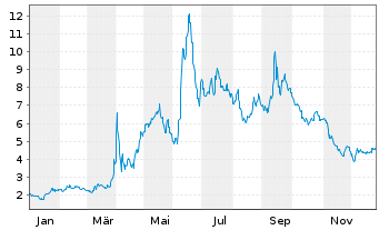 Chart Here Group Ltd. - 1 Jahr