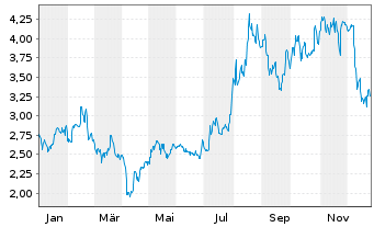 Chart High Templar Tech Ltd. - 1 Jahr