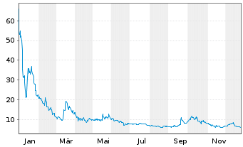 Chart Quantum Corp. - 1 Jahr