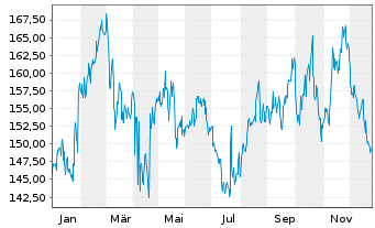 Chart Quest Diagnostics Inc. - 1 Jahr