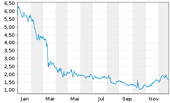 Chart Quest Resource Holding Corp. - 1 Jahr