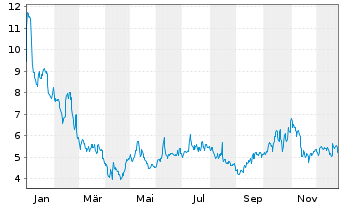 Chart QuickLogic Corp. - 1 Year