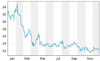 Chart QuinStreet Inc. - 1 Jahr