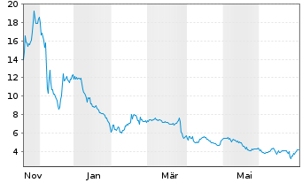 Chart Quoin Pharmaceuticals Ltd. - 1 Jahr