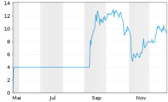 Chart QVC Group Inc. Cl A - 1 Jahr