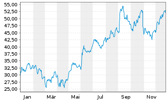 Chart REV Group Inc. - 1 Jahr