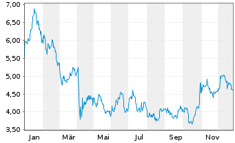 Chart RPC Inc. - 1 Jahr