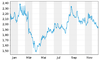 Chart RLX Technology Inc. - 1 Jahr