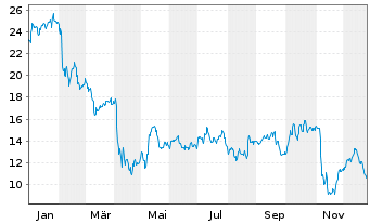 Chart RXO Inc. - 1 Jahr