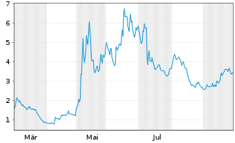 Chart Rackspace Technology Inc. - 1 Jahr